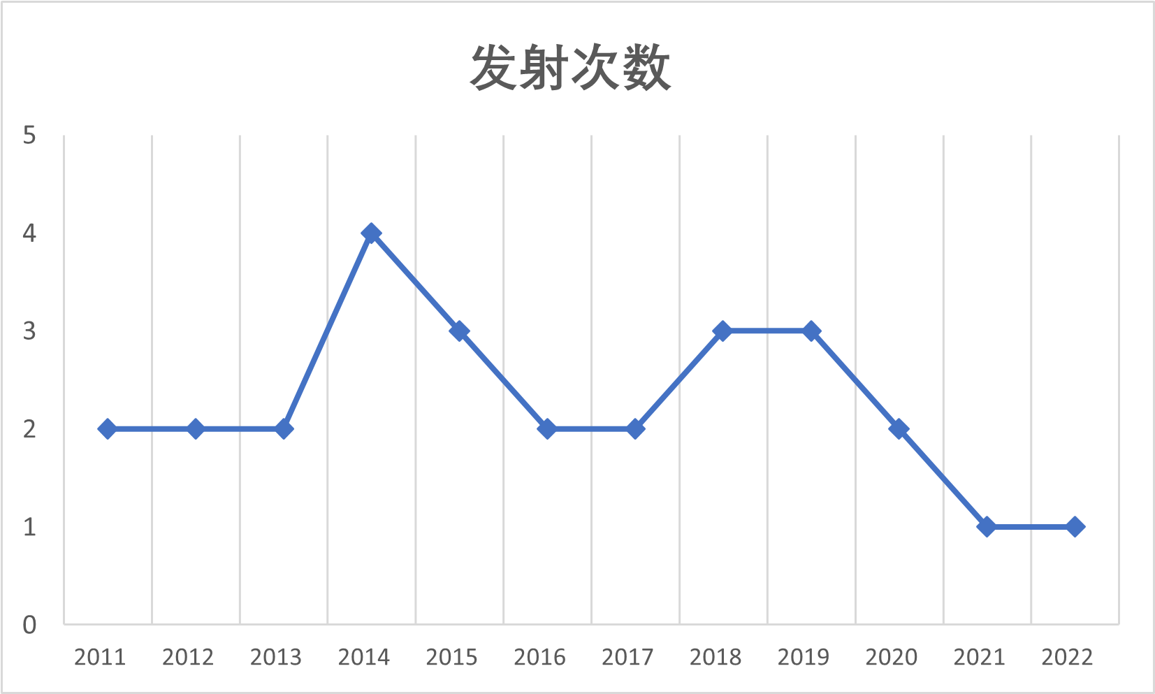 "联盟-ST"系列火箭发射次数表